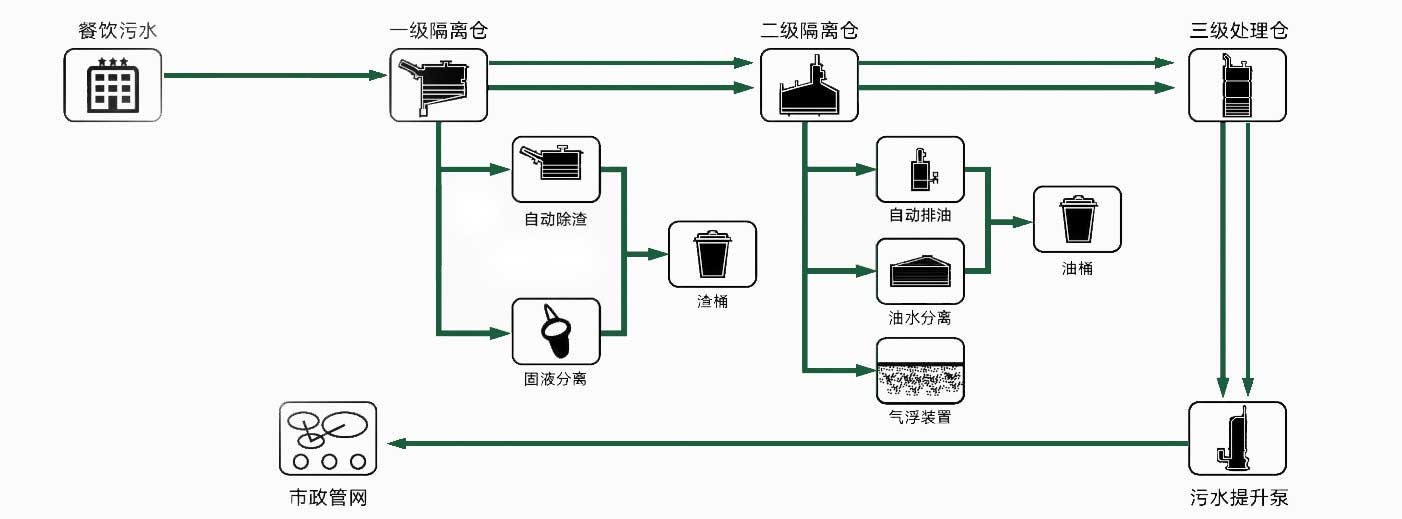 全自动油水分离器工作流程图