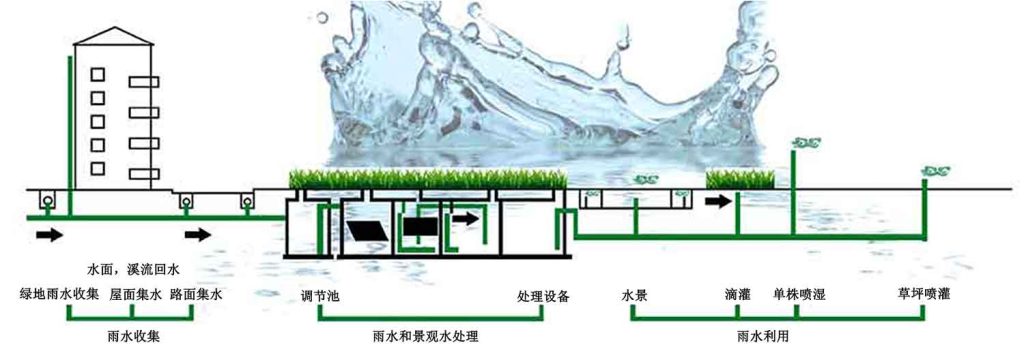 雨水收集系统流程图