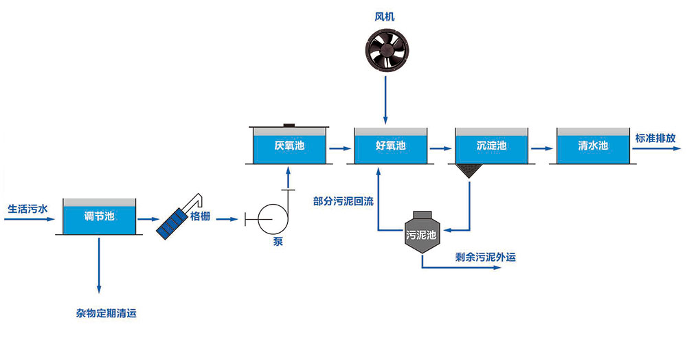 一体化污水处理设备工艺流程